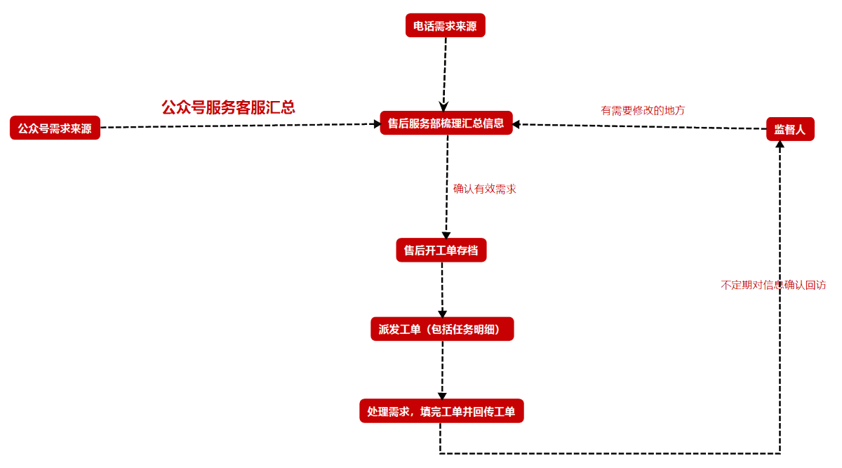 售后服務流程